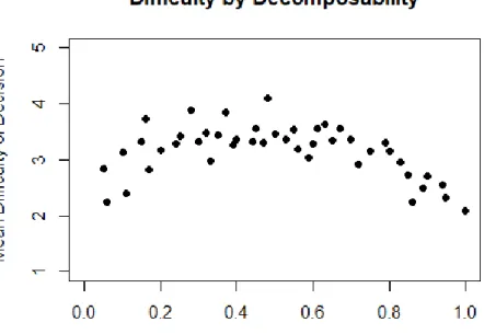 Table 2-3. Decomposability classifications and average responses per category 
