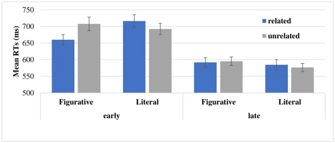 Figure 4-1. Experiment 1 mean RTs (ms) with standard error bars 