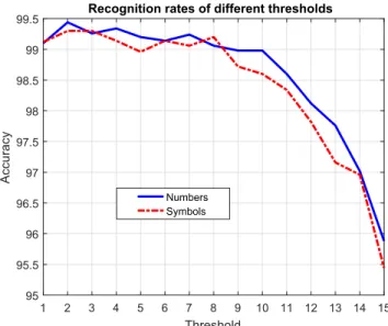 FIGURE 10. Recognition rates for different values of N at τ = 1 using our dataset.