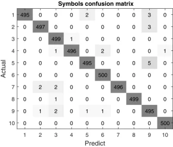 FIGURE 12. Accuracy rate of individual eigenvectors normalized L and combinatorial L graph Laplacian matrix.