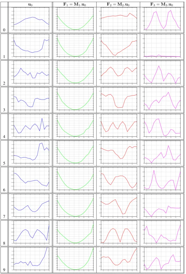 FIGURE 7. The proposed feature vectors for the numbers 0 to 9 (shown in each row): Column 1: Shows the eigenvector u 0 ; Column 2 - Column 4 show the frature vector parts F 1 , F 2 and F 3 , respectively.