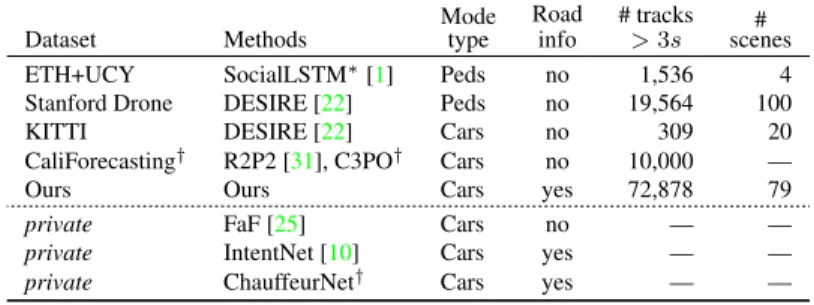 Table 1: Overview of related public datasets’ training set statistics.