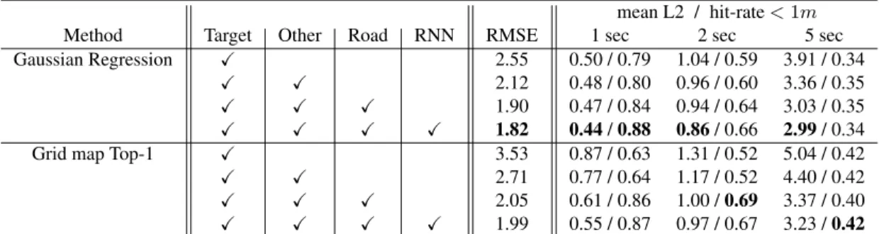 Table 2: Ablation study on Gaussian Regression trajectories and Grid Map methods.