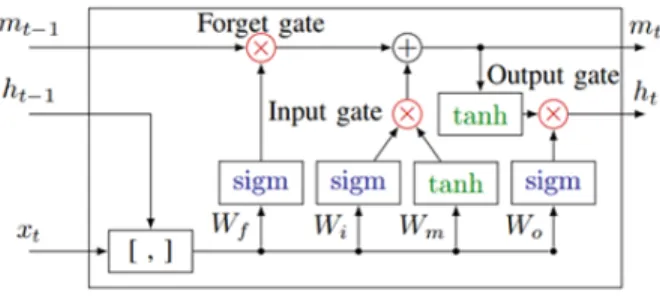 Fig. 1. LSTM Architecture [17]