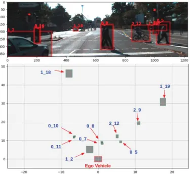 Fig. 2. Image coordinate (top) and birds-eye view (bottom) perspective with the class label and object identiﬁer.