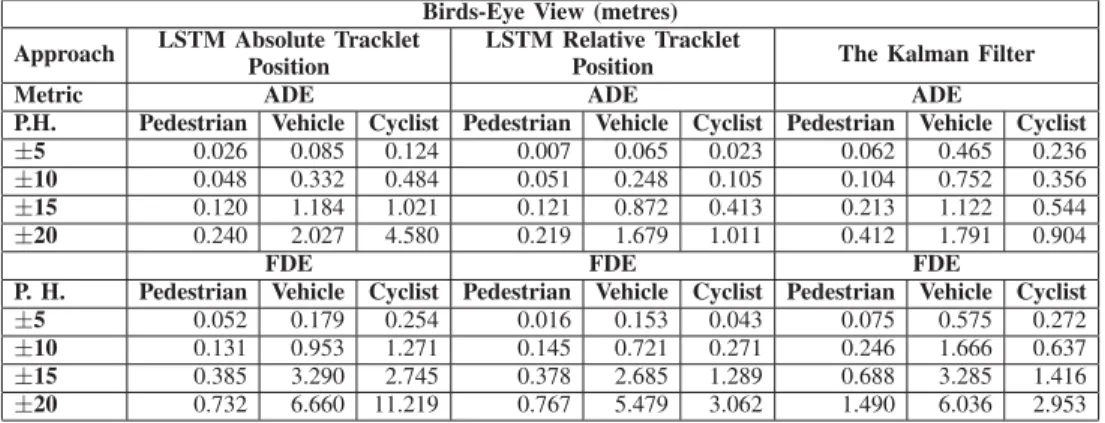 TABLE III