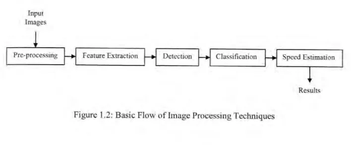 Figure 1.2 : Basic Flow of  Image Processing Techniques 