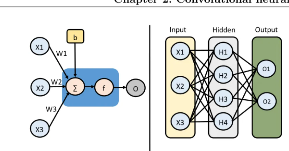 Figure 2.1: (Left panel): A simple illustration of an artificial neuron receiving inputs from three units