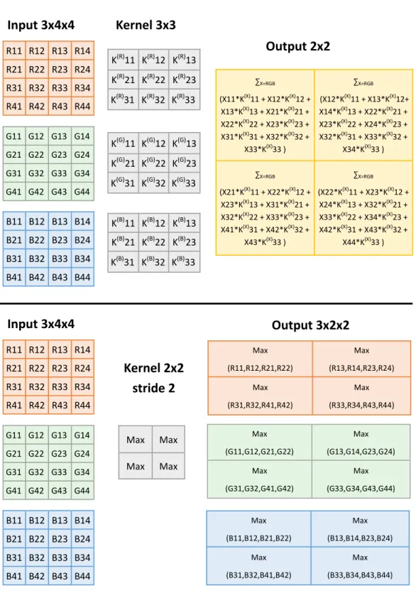 Figure 2.2: (Top panel) Illustration of the convolution operation carried out using a kernel of size 3 × 3 and stride 1