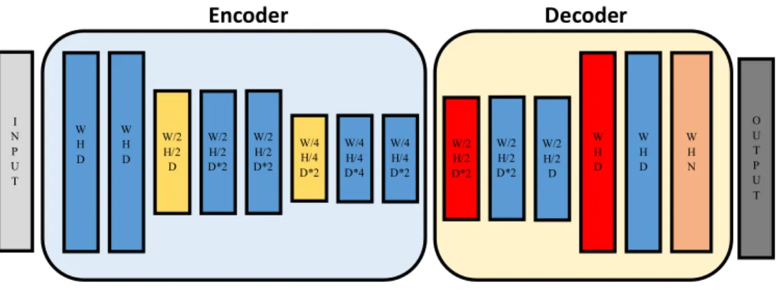 Figure 2.3: Encoder-decoder CNN. The encoder consist of a sequence of con- con-volutional and max pooling layers