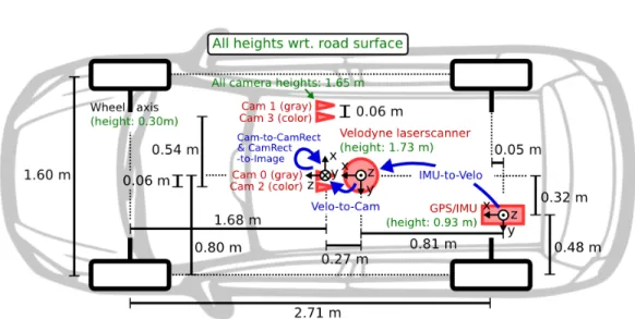 Figure 3.1: Top view of the sensor platform used for data collection of the KITTI Vision Benchmark Suite [10]