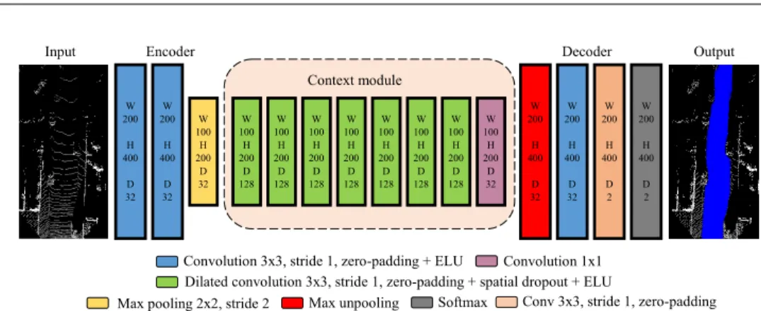 Figure 4.2: FCN architecture used in Paper I for road segmentation in point cloud top-views