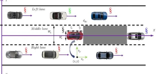 Figure 2.25: A cartesian coordinate system is assigned to all the vehicles. The quantities such as length and width of cars are same for all vehicles, which is only depicted on SV .