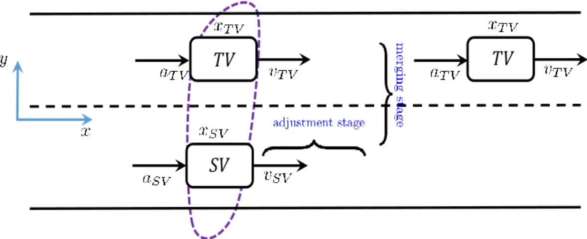 Figure 2.18: Lane changing model