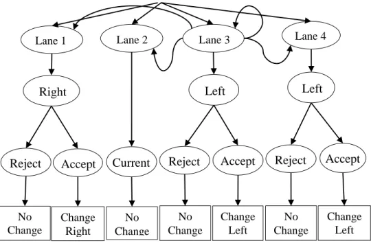 Figure 1 shows the framework of his discrete choice lane-changing model. 