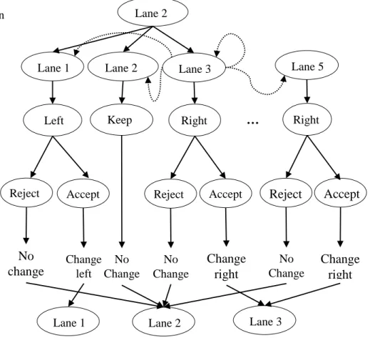Figure 3 Illustration of Lane-changing Process 