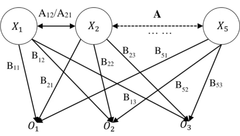 Figure 4 Hidden State and Observation of HMM 