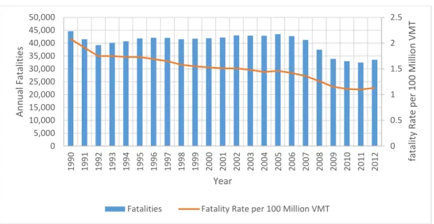 Figure 1.1 Fatalities and fatality rate per 100 million VMT from 1990 to 2012 (FHWA,  2014) 