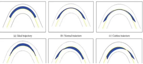 Figure 2.5 Six patterns of vehicle track behavior on curves simulated in Matlab (Ren et al.,  2012) 