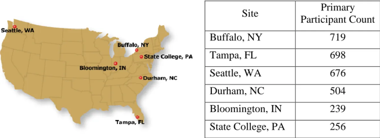 Figure 3.6 SHRP2 NDS data collection sites and the number of participants (VTTI, 2013) 