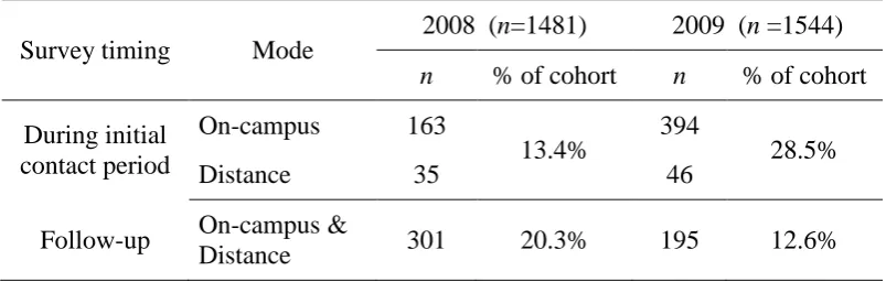 Table 1 Number of students providing data for each survey in 2008 and 2009 