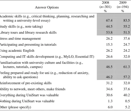 Table 2 UniStart sessions considered most valuable by students at follow-up  