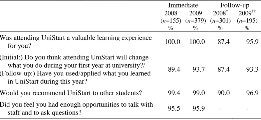 Table 3 Student evaluation of the value and impact of UniStart pre-semester and at follow-up 