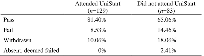 Table 4 Average semester 1 grades of new campus students by UniStart attendance, 2009 