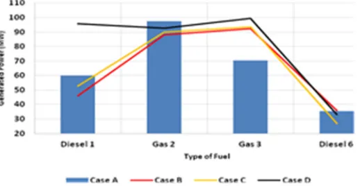 Figure 7.  Optimal dispatch of diesel and gas-fired generators [MW]. 
