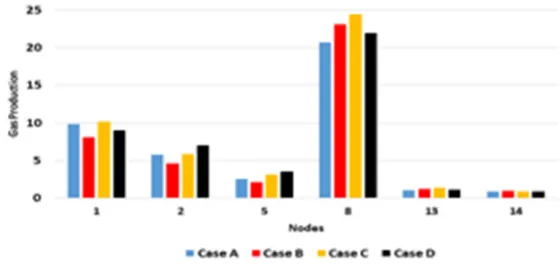 Figure 10. Gas Production [Mm3]. 