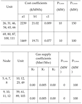 Table 4. Operational Characteristics of Gas and Diesel-Fired Generators 