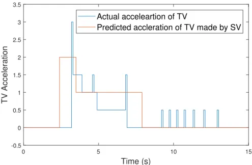 Figure 2.12: Predicted TV acceleration and actual TV acceleration.