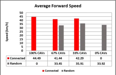 Figure 3: Average forward speed of connected and random vehicles