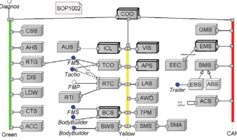Figure 3 Overview of CAN structure in typical Scania truck. ECUs are connected to  one of three buses, sorted by importance