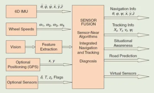 Figure 4 Sensor Fusion Vision [7]. Sensors on the left side provide information about,  for example, acceleration, position and speed to the sensor fusion