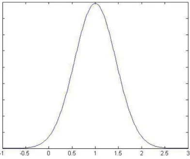 Figure 10 Initial Probability Distribution with Initial Guess. The x-axis shows lane  index and y-axis the probability