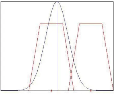Figure 13 Illustration of Pre-Filter Weighing Factor. This principal diagram  indicates measured value on the x-axis and probability/weight factor on the y-axis