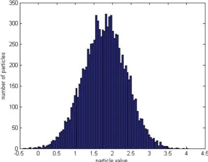 Figure 14 Typical Particle Distribution on l-state, Frequency. Values are centered on  1.8 and the error seems to be Gaussian
