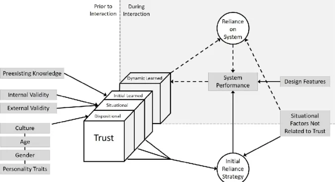 Figure 1. Model of factors influencing trust in automation by Hoff and Bashir (2015). Adapted from 