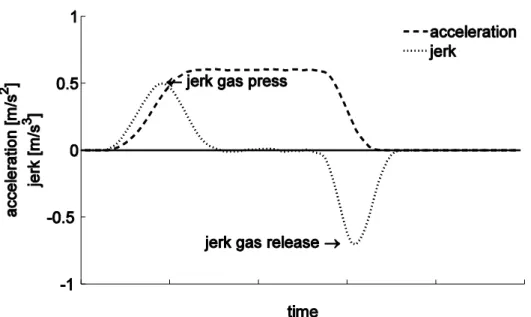 Figure  2.  Exemplary  acceleration.  The  development  of  acceleration  and  jerk  are  depicted  over  the  course of a maneuver