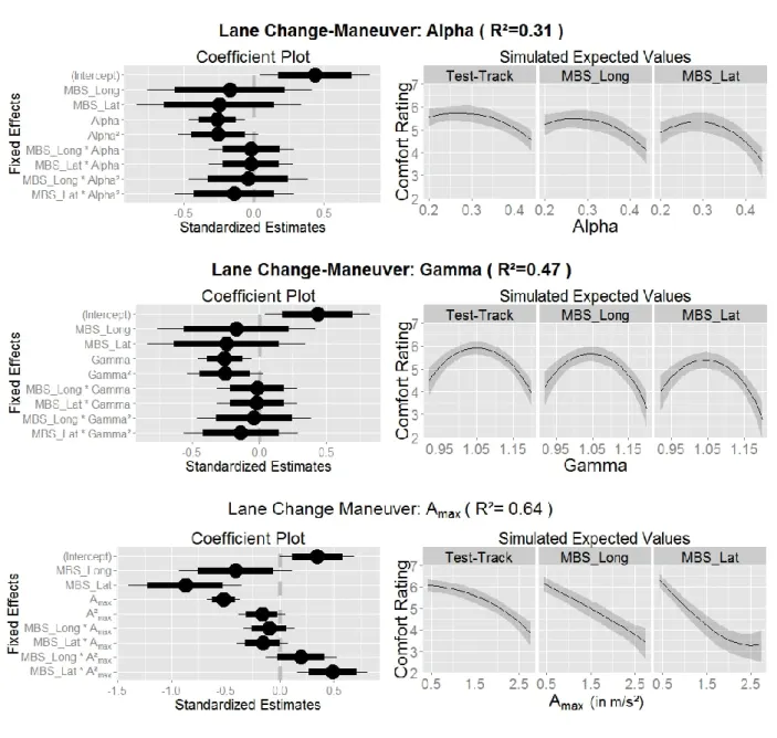 Figure  10.  Results  of  the  multilevel  analyses  of  the  lane  change  maneuver.  In  the  left  column,  standardized regression coefficients are illustrated in a coefficient plot