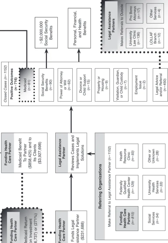 Figure 1. Depiction of Medical Legal Partnership of Southern Illinois (MLPSI) processes and impacts (2002–2009).