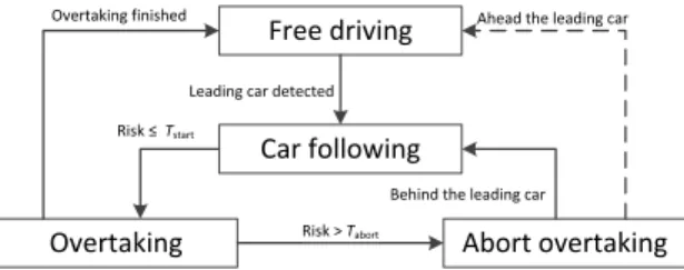 Fig. 2. A FSM defining the behavior of the ego car.