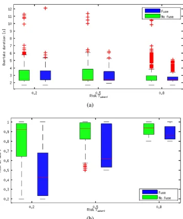 Fig. 4. Boxplots showing for different values of T abort (a) overtake duration from the moment of the first overtaking attempt, (b) overtaking risk at abort (note: the risk is always higher or equal than the abort threshold T abort ).