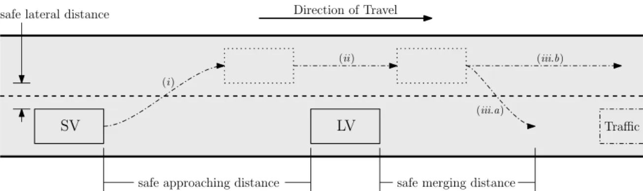 Figure 2.1 Basic schematic of an overtaking manoeuvre. Note: Different sub- sub-manoeuvres are (i) lane-change; (ii) pass lead vehicle; (iii.a) merge back into original lane; (iii.b) continue in faster lane to pass traffic