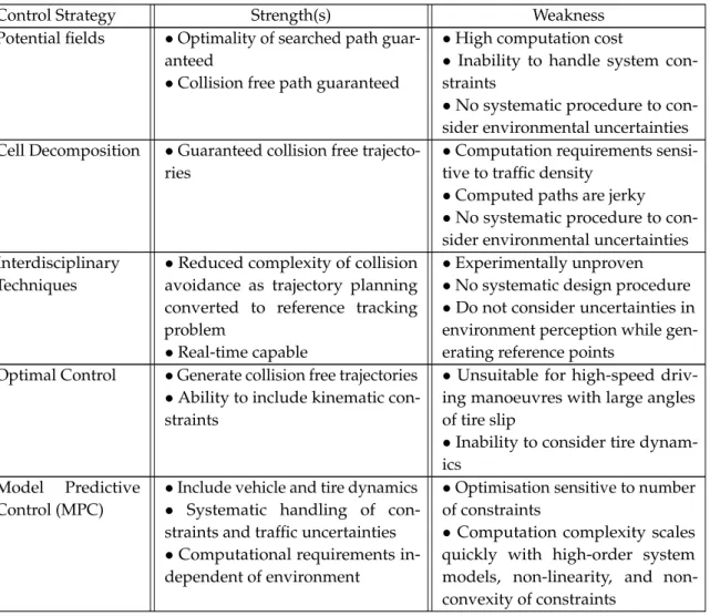 Table 2.1 Summary of techniques for trajectory planning to avoid a moving obstacle