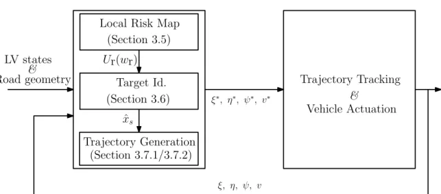 Figure 3.4 Closed-loop framework for trajectory planning. Note: LV denotes lead vehicle