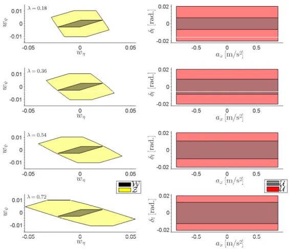 Figure 3.5 Error polyhedron and resulting tightened input set obtained by changing magnitude of eigenvalue
