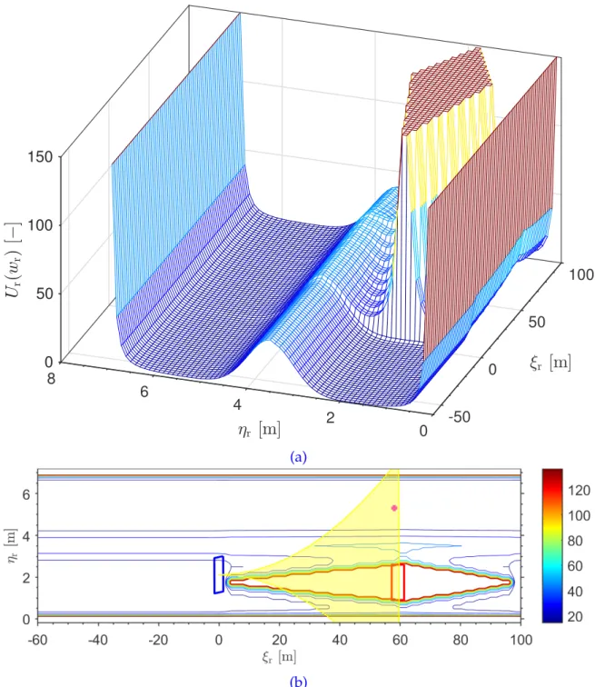 Figure 3.6 Snapshot of simulation (simulation time t = 14 s); (a) Cumulative potential field U r from road, lane, and obstacle vehicle; (b) Contour plot of the potential field along with the reachable set (yellow) and reference target on the road (magenta 