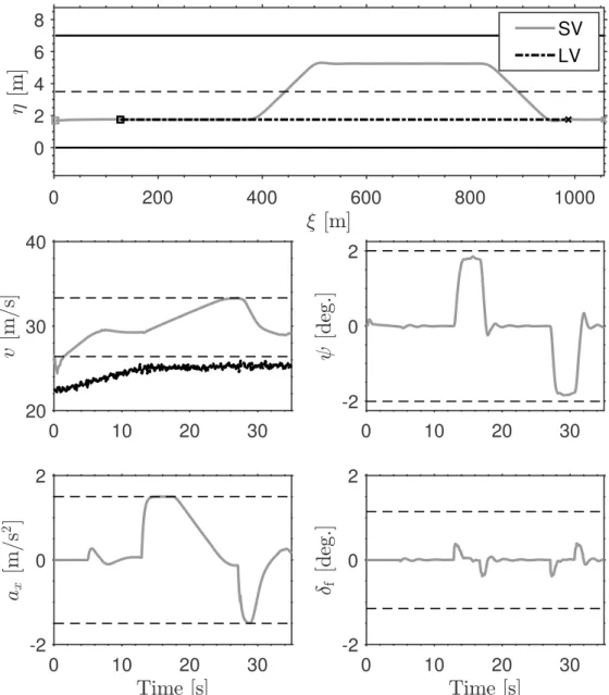 Figure 3.8 Simulation results: SV and LV trajectories, longitudinal velocity, heading angle, longitudinal acceleration, and steering angle for a high-speed overtaking manoeuvre